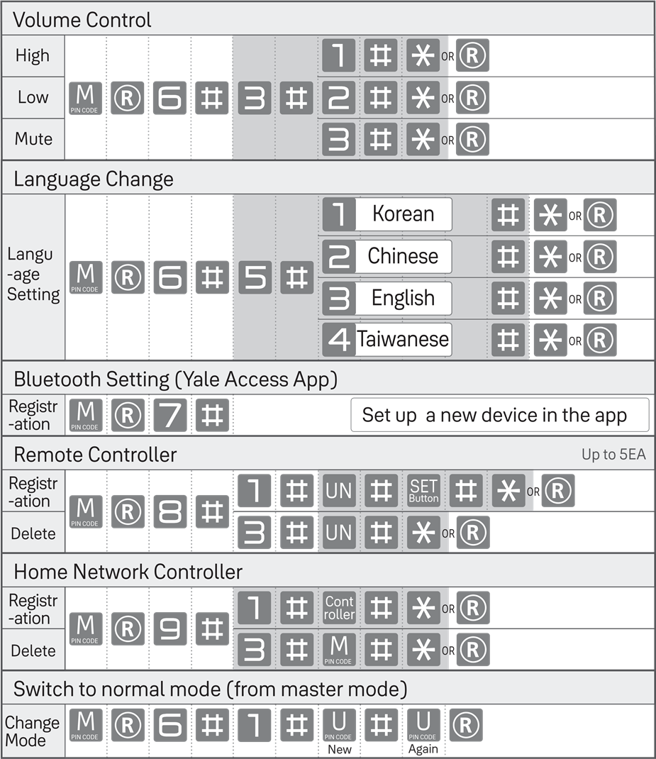 Master Mode Instructions - Part 2 (Instructies voor de mastermodus - Deel 2)