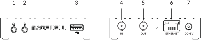 Interfaces en indicatoren