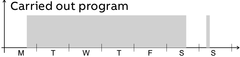 Prioriteitslijst aan/uit - Uitgevoerd programma