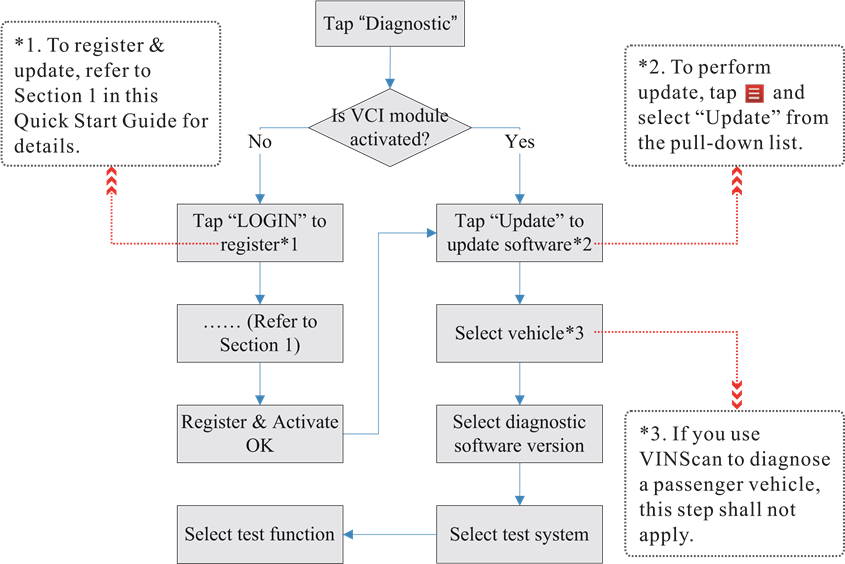 Diagnoseschema