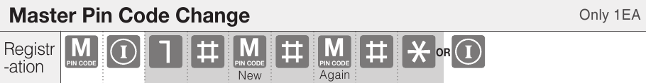 Mastermodus - Master pincode - Slechts 1EA wijzigen