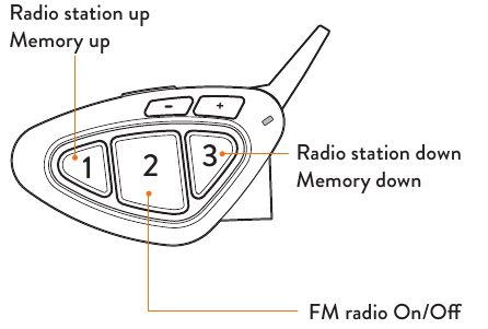 FM Radio Modus - Beschrijving van bedieningselementen