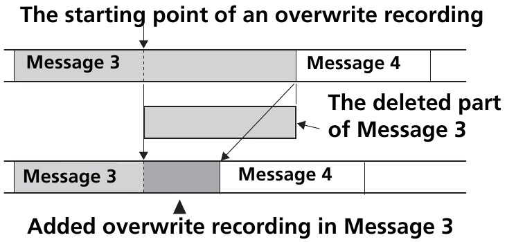 Diagram van opname toevoegen wanneer 