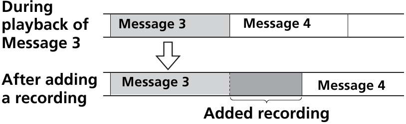 Diagram van opname toevoegen wanneer 