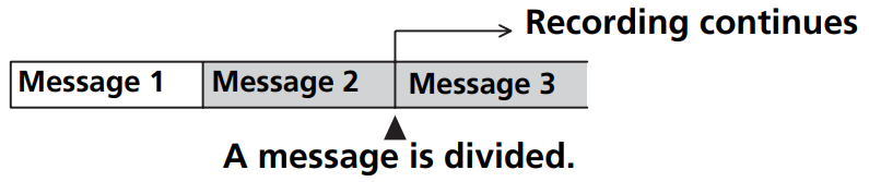 Een bericht splitsen - Diagram