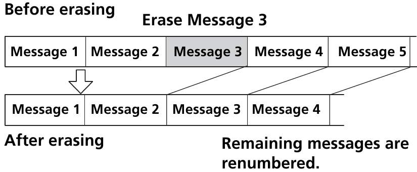 Berichten &eacute;&eacute;n voor &eacute;&eacute;n wissen - Diagram