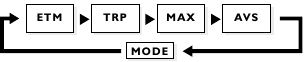 MODE-functies voor VERMOGEN (Watt) - Modus schakelschema