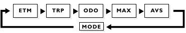 MODE-functies voor SNELHEID (km/u of mi/u) - Modus schakelschema
