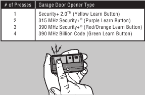 Garagedeuropener type