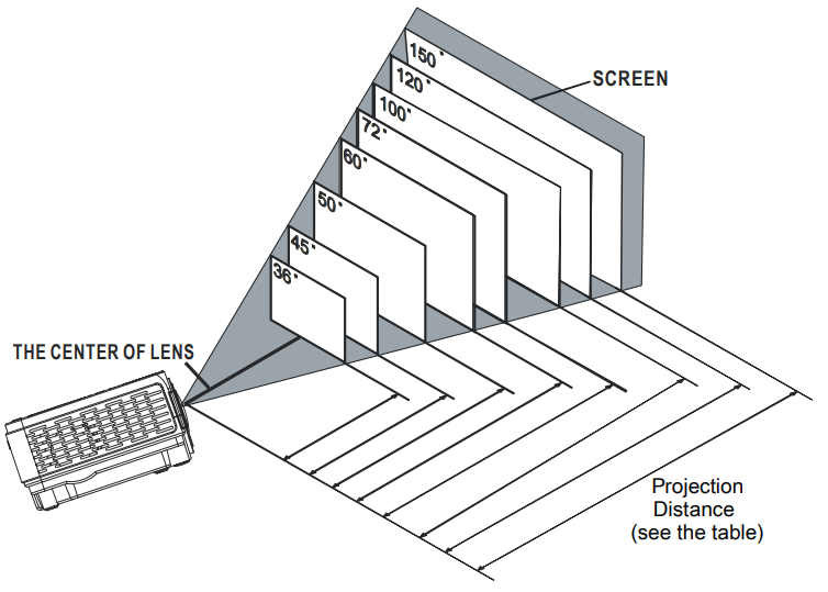 Afstand tussen de projector en het scherm