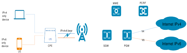 IPv4v6 Dual Stack-functie