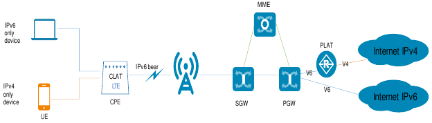 IPv6 Only (CLAT) transitie-oplossing