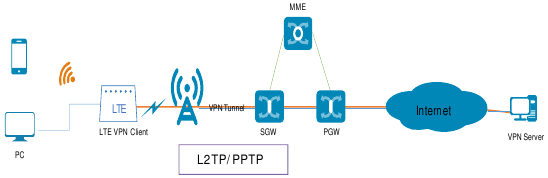 VPN-client - L2TP- en PPTP-tunneling
