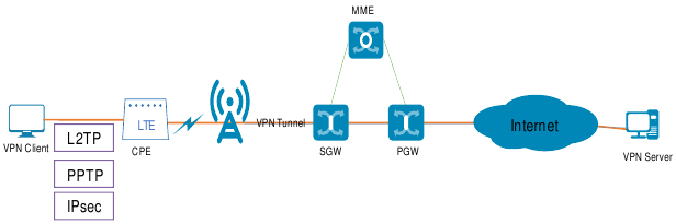 VPN Pass-Through
