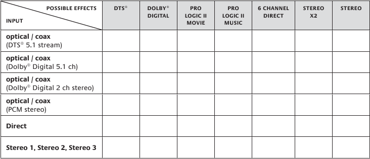 Surround Sound/Audio Effecten Beschikbaar per Invoerstroom