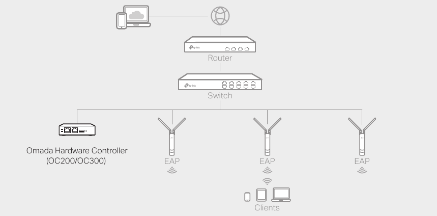 Controller-modus - Omada Hardware Controller