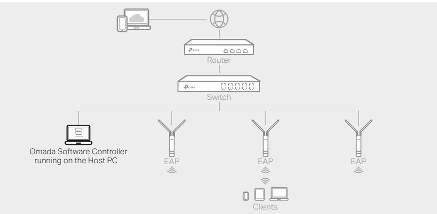 Controller-modus - Omada Software Controller