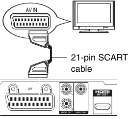 AV (Scart) (Alleen voor het model met AV (21-pins)) - var 2