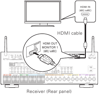 De receiver aansluiten - Stap 4