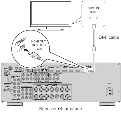 Verbind de receiver met je tv met een HDMI-kabel