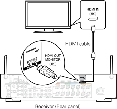 De receiver aansluiten - Stap 4