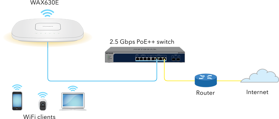 Voorbeeldverbindingen voor een standalone setup