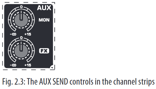 De AUX SEND-bedieningselementen in de kanaalstroken
