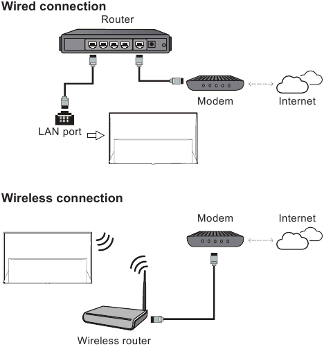 Verbinding maken met internet