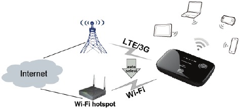 LTE/3G/Wi-Fi auto offload