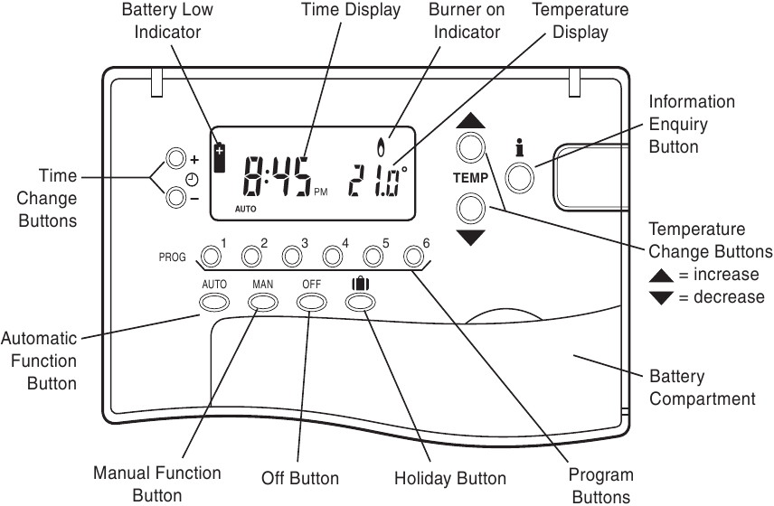CM61 bedieningselementen/display lay-out