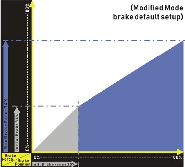 Diagram van de standaardreminstelling voor de gewijzigde modus