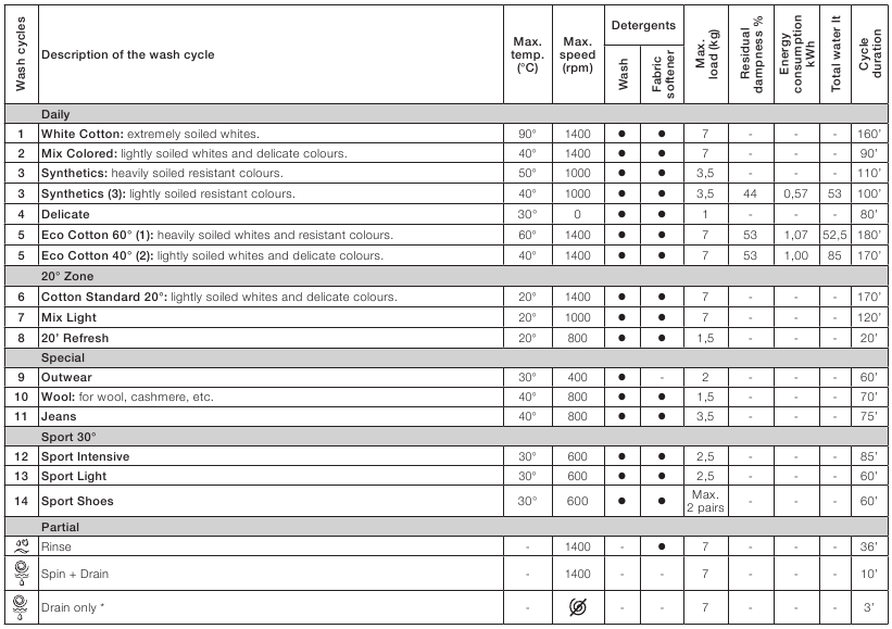 Tabel met wasprogramma's