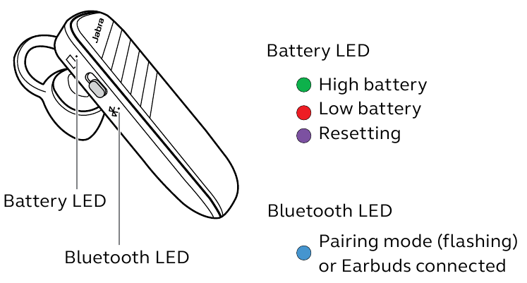 Wat de LED's betekenen