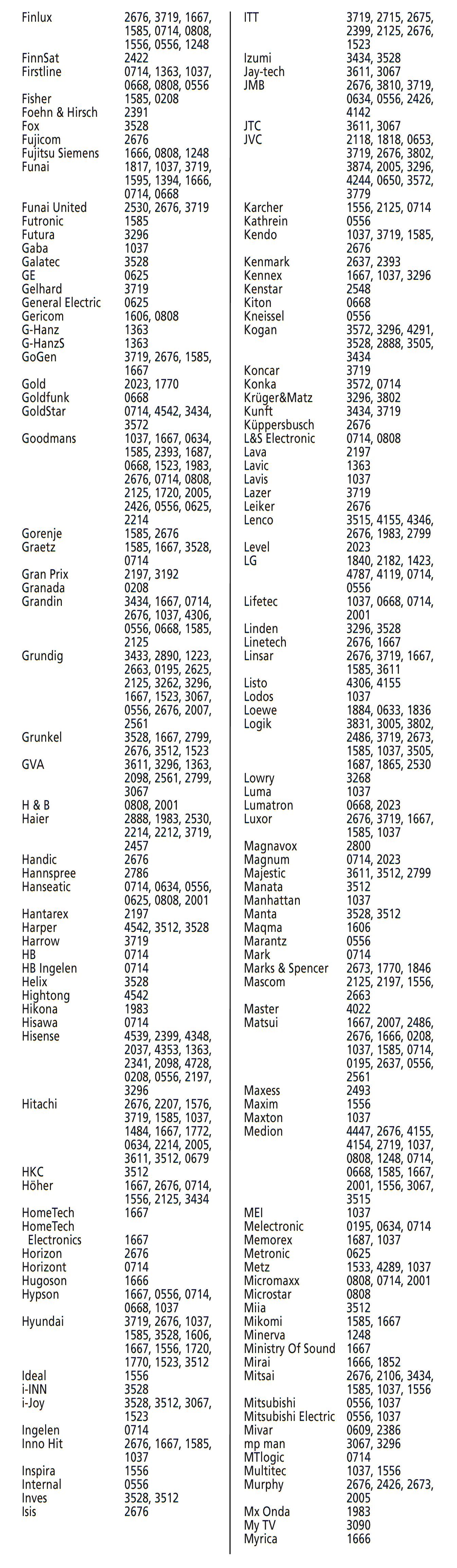 Codes voor TV - Deel 2 van 5