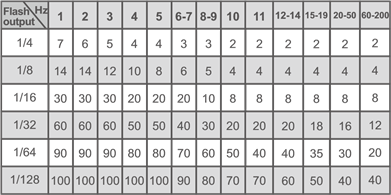 Maximum aantal stroboscopische flitsen