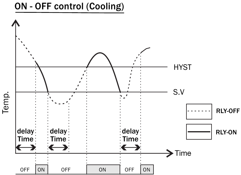 REGELFUNCTIE - Koeling