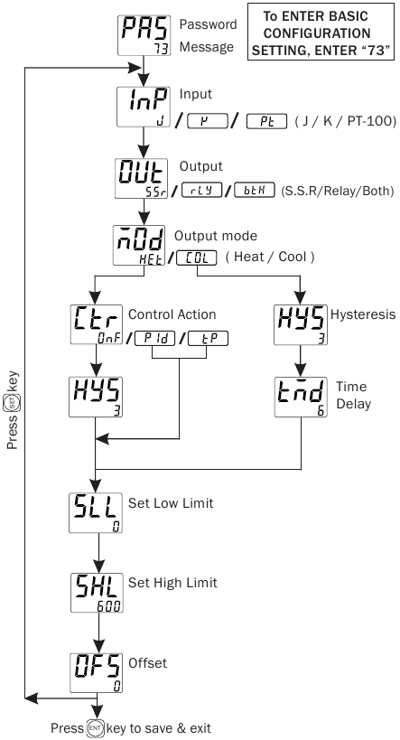 Parameter Instelling - Basisconfiguratie