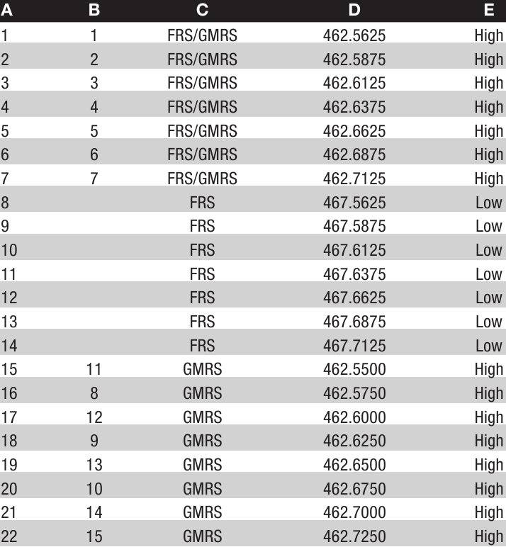 FRS/GMRS-frequentietoewijzing en -compatibiliteit