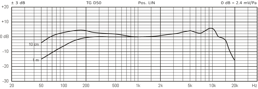 Frequentieresponscurve - Voorbeeld 1