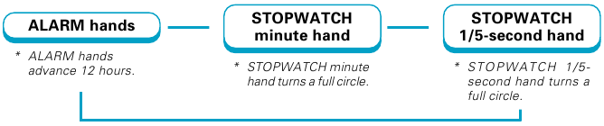 CHRONOGRAAF WIJZER POSITIE AANPASSING - Stap 2