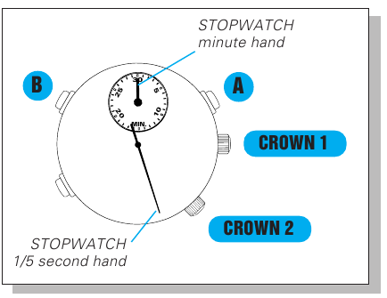 STOPWATCH BEDIENING