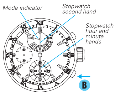 DE STOPWATCH GEBRUIKEN