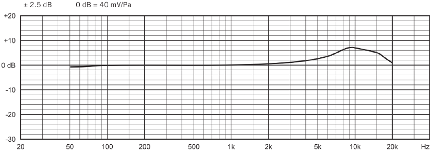 Frequentierespons curve