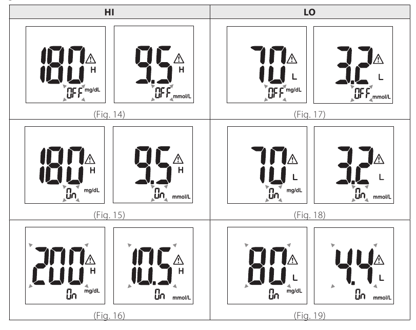 Bloedglucosemeter biedt HI/LO-alarm