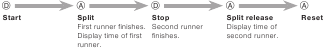 Twee finishtijden meten met de stopwatch