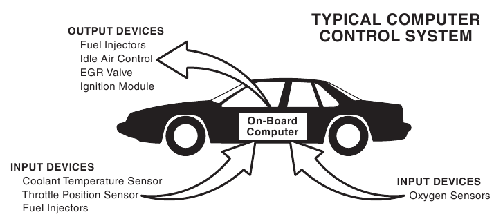 Computergestuurd systeem