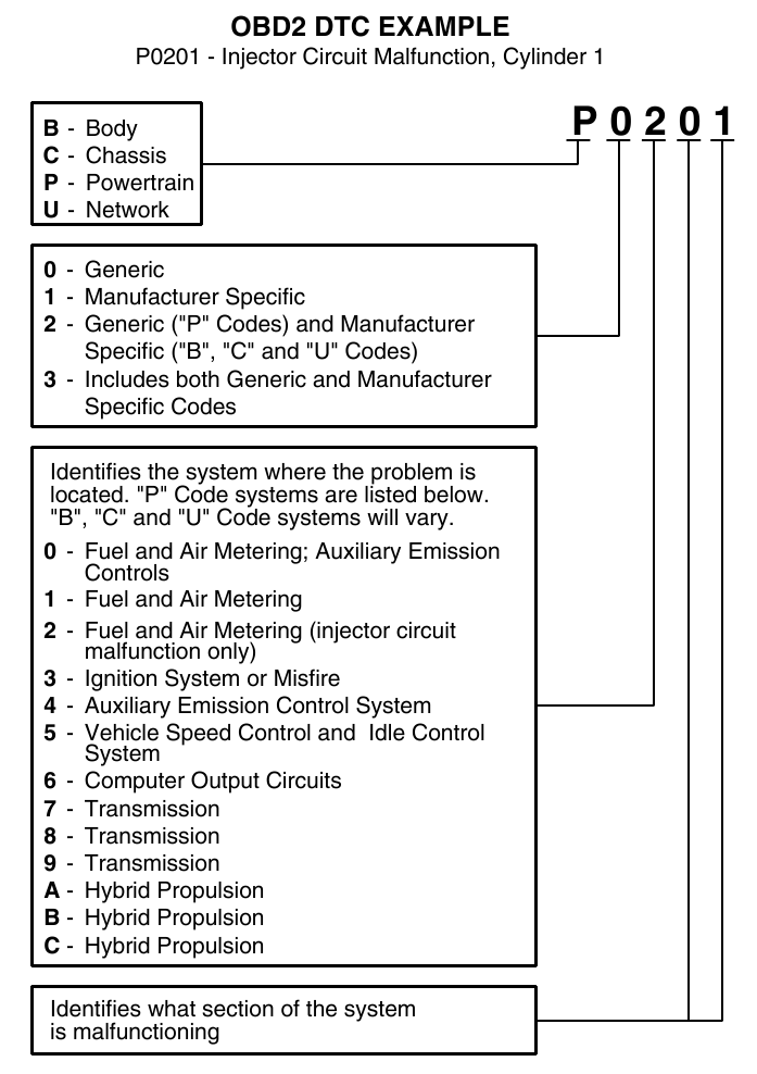 DIAGNOSTISCHE PROBLEEMCODES (DTC'S)