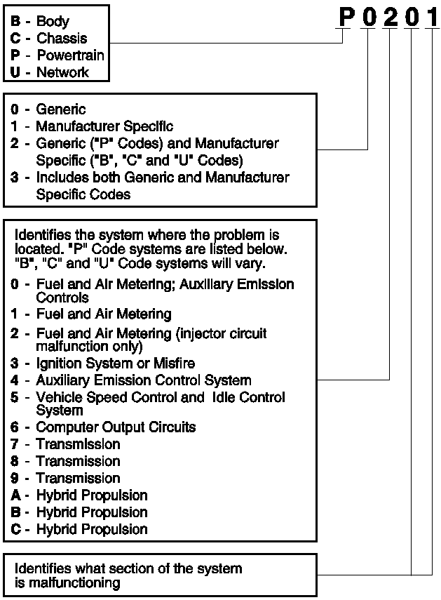 OBD2 DTC EXAMPLE
