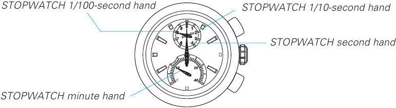 Hoe de stopwatch wijzers af te lezen