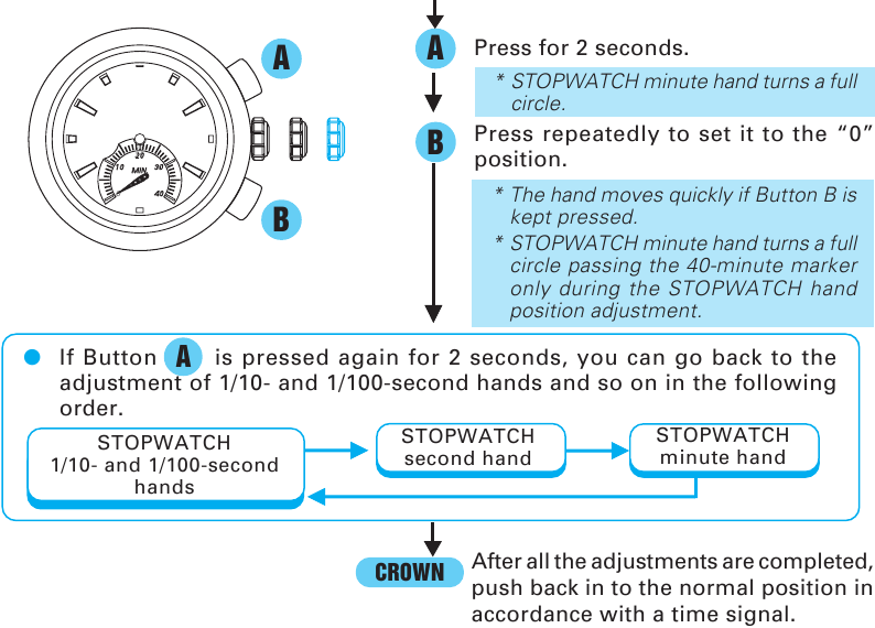 STOPWATCH WIJZERPOSITIE AANPASSING - Stap 2